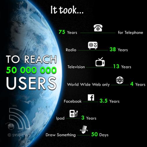 to_reach_50mil_users